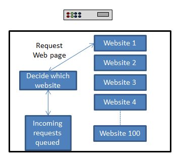 serverTopology